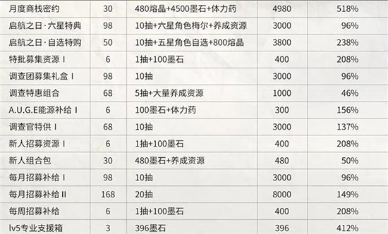 雾境序列怎么氪金划算 雾境序列氪金划算介绍